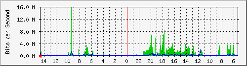 olt-huawei-pas-10430369 Traffic Graph