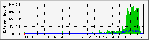 olt-huawei-pas-10430379 Traffic Graph