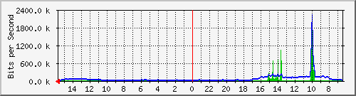 olt-huawei-pas-10430401 Traffic Graph