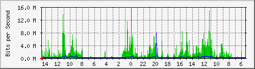 olt-huawei-pas-10430420 Traffic Graph