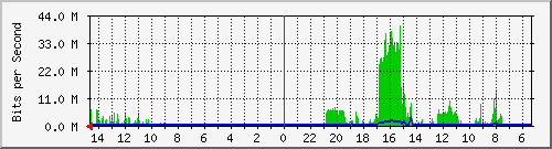 olt-huawei-pas-10430426 Traffic Graph