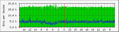 olt-huawei-pas-10430433 Traffic Graph