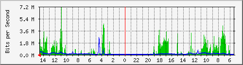 olt-huawei-pas-10430439 Traffic Graph