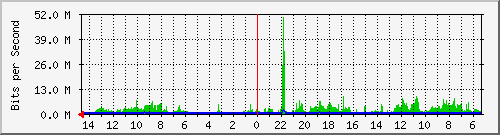 olt-huawei-pas-10430440 Traffic Graph