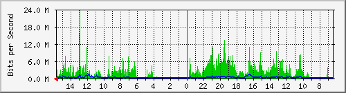 olt-huawei-pas-10430442 Traffic Graph