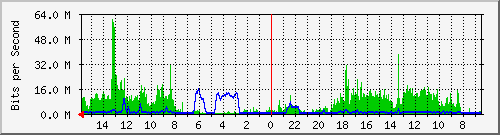 olt-huawei-pas-10430460 Traffic Graph