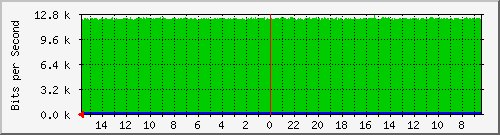 olt-huawei-pas-10430471 Traffic Graph