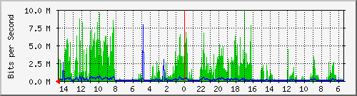 olt-huawei-pas-10430474 Traffic Graph