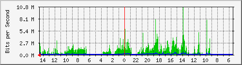 olt-huawei-pas-10430484 Traffic Graph