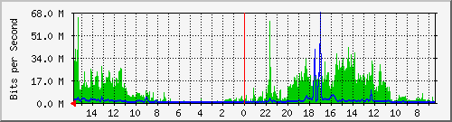 olt-huawei-pas-10430487 Traffic Graph