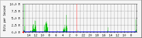olt-huawei-pas-10430491 Traffic Graph