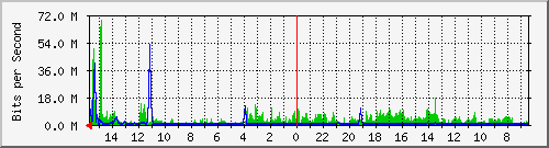 olt-huawei-pas-10430508 Traffic Graph
