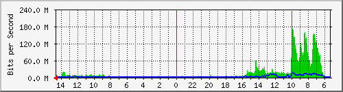 olt-huawei-pas-10430510 Traffic Graph
