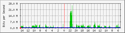 olt-huawei-pas-10430570 Traffic Graph