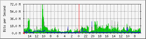 olt-huawei-pas-10430608 Traffic Graph