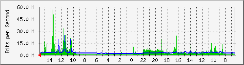 olt-huawei-pas-10430620 Traffic Graph