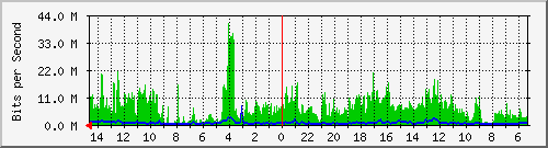 olt-huawei-pas-10430657 Traffic Graph