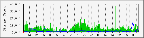 olt-huawei-pas-10430658 Traffic Graph
