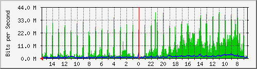 olt-huawei-pas-10430666 Traffic Graph