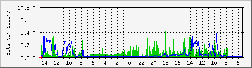 olt-huawei-pas-10430710 Traffic Graph