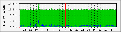olt-huawei-pas-10430719 Traffic Graph