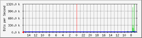 olt-huawei-pas-10430730 Traffic Graph