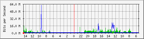 olt-huawei-pas-10430763 Traffic Graph