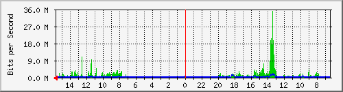 olt-huawei-pas-10430771 Traffic Graph