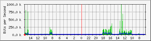 olt-huawei-pas-10430782 Traffic Graph