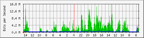 olt-huawei-pas-10430818 Traffic Graph