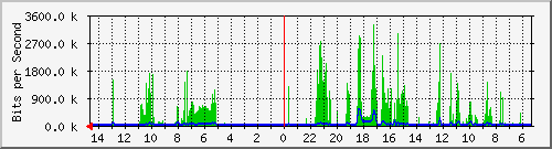 olt-huawei-pas-10430867 Traffic Graph