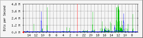 olt-huawei-pas-10430875 Traffic Graph