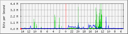 olt-huawei-pas-10430921 Traffic Graph