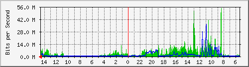 olt-huawei-pas-10430932 Traffic Graph