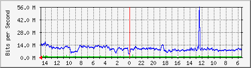 olt-huawei-pas-10430935 Traffic Graph