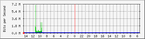 olt-huawei-pas-10431001 Traffic Graph