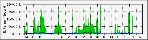 olt-huawei-pas-10431010 Traffic Graph