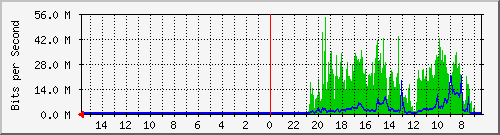olt-huawei-pas-10431011 Traffic Graph