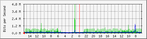 olt-huawei-pas-10431024 Traffic Graph