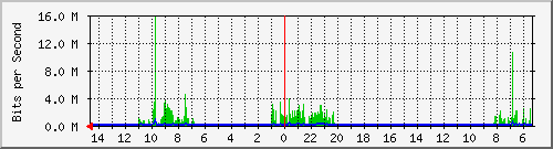 olt-huawei-pas-10431043 Traffic Graph