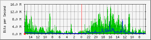 olt-huawei-pas-10431046 Traffic Graph