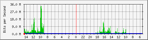 olt-huawei-pas-10431051 Traffic Graph