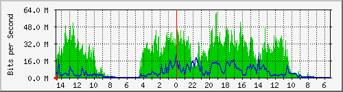 olt-huawei-pas-10431065 Traffic Graph