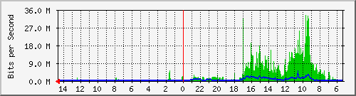 olt-huawei-pas-10431072 Traffic Graph