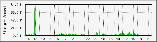 olt-huawei-pas-10431076 Traffic Graph