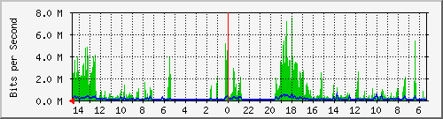 olt-huawei-pas-10431111 Traffic Graph