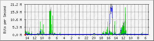 olt-huawei-pas-10431112 Traffic Graph
