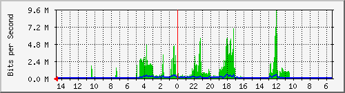 olt-huawei-pas-10431134 Traffic Graph