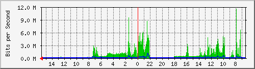 olt-huawei-pas-10431135 Traffic Graph