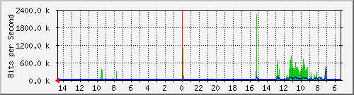 olt-huawei-pas-10431183 Traffic Graph